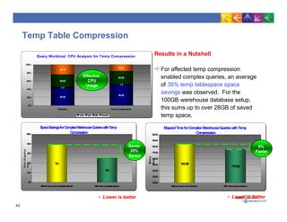 Query Workload CPU Analysis for Temp Compression
39.26
46.50
1.7
1.3
29.00
29.50
22.19
14.61
0%
20%
40%
60%
80%
100%
Baseline Temp Compression
user sys idle iowait
Temp Table Compression
SpaceSavingsforComplexWarehouseQuerieswithTemp
Compression
78.3
50.2
0.0
20.0
40.0
60.0
80.0
100.0
WithoutTempCompTotalBytesStored WithTempCompBytesStored
Size(Gigabyt
es)
Saves
35%
Space
Effective
CPU
Usage
• Lower is better
ElapsedTimeforComplexWarehouseQuerieswithTemp
Compression
183.98
175.56
120.00
130.00
140.00
150.00
160.00
170.00
180.00
190.00
200.00
WithoutTempCompRuntime WithTempCompRuntime
Minu
tes
5%
Faster
• Lower is better
Results in a Nutshell
For affected temp compression
enabled complex queries, an average
of 35% temp tablespace space
savings was observed. For the
100GB warehouse database setup,
this sums up to over 28GB of saved
temp space.
43
 