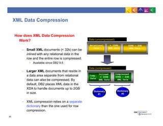XML Data Compression
Relational
Data
Data (uncompressed)
< 32KB
XML Data
32KB – 2GB
XML Data
Comp.
Data
Data (compressed)
Inlined
< 32KB
XML Data
Compressed
32KB – 2GB
XML Data
Dictionary
#1
Dictionary
#2
How does XML Data Compression
Work?
– Small XML documents (< 32k) can be
inlined with any relational data in the
row and the entire row is compressed.
• Available since DB2 9.5
– Larger XML documents that reside in
a data area separate from relational
data can also be compressed. By
default, DB2 places XML data in the
XDA to handle documents up to 2GB
in size.
– XML compression relies on a separate
dictionary than the one used for row
compression.
45
 