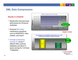 XML Data Compression
X M L C o m p re s s io n S a v in g s
4 3 %
6 1 %
6 3 %
6 3 %
7 4 %
7 7 %
7 7 %
0 % 2 0 % 4 0 % 6 0 %
P e r c e n ta g e C o m p r e s s e d
8 0 %
X M L D B Test # 1
X M L D B Test # 2
X M L D B Test # 3
X M L D B Test # 4
X M L D B Test # 5
X M L D B Test # 6
X M L D B Test # 7
XMLDatabaseTested
Results in a Nutshell
Significantly improved query
performance for I/O-bound
workloads.
Achieved 30% faster
maintenance operations
such as RUNSTATS, index
creation, and import.
Average compression
savings of ⅔ across 7
different XML customer
databases and about ¾
space savings for 3 of those
7 databases.
Average Elapsed Time for SQLXML and Xquery Queries over an XML
and Relational Data database using XDA Compression
31.1
19.7
0
5
10
15
20
25
30
35
Without XML Compression With XML Compression
Time(sec)
Average 67%
• Lower is better
• Higher is better
37%
Faster
46
 