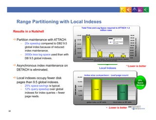 Index siz e com parison: Leaf page count
18,409
13,476
0
4,000
8,000
12,000
16,000
20,000
global index on RP table local index on RP table
Indexleafpages
Results in a Nutshell
Partition maintenance with ATTACH:
– 20x speedup compared to DB2 9.5
global index because of reduced
index maintenance.
– 3000x less log space used than with
DB 9.5 global indexes.
Asynchronous index maintenance on
DETACH is eliminated.
Local indexes occupy fewer disk
pages than 9.5 global indexes.
– 25% space savings is typical.
– 12% query speedup over global
indexes for index queries – fewer
page reads.
25%
Space
Savings
• Lower is better
Local Indexes
* Lower is better
Range Partitioning with Local Indexes
Total Time and Log Space required to ATTACH 1.2
million rows
651.84
0.05
0.03
0.21
1.E-02
1.E-01
1.E+00
1.E+01
1.E+02
1.E+03
V9.5 Global Indexes V9.7 Local Indexes V9.7 Local IndexesNo Indexes - Baseline
built during ATTACHbuilt before ATTACH
LogSpacerequired(MB)
180.00
160.00
140.00
120.00
100.00
80.00
60.00
40.00
20.00
0.00
Attach/SetIntegritytime(sec)
Log Space used,
MB
Attach/Set Integrity
time (sec)
48
 