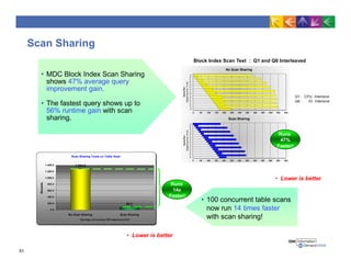 Block Index Scan Test : Q1 and Q6 Interleaved
Q1
Q6
Q1
Q6
Q1
Q6
Q1
Q6
Q1
Q6
Q1
Q6
Q1
Q6
Q1
Q6
Q1
Q6
QueryRan
staggeringevery10sec
0 50 100 150 200 250 300 350 400 450 500 550 600
Scan Sharing
Q1
Q6
Q1
Q6
Q1
Q6
Q1
Q6
Q1
Q6
Q1
Q6
Q1
Q6
Q1
Q6
Q1
Q6
QueryRan
staggeringevery10sec
0 50 100 150 200 250 300 350 400 450 500 550 600
No Scan Sharing
Q1 : CPU Intensive
Q6 : IO Intensive
Scan Sharing Tests on Table Scan
1,284.6
90.3
0.0
200.0
400.0
600.0
800.0
1,000.0
1,200.0
1,400.0
No Scan Sharing Scan Sharing
Average of running 100 Instances of Q1
Seconds
Scan Sharing
• Lower is better
• Lower is better
Runs
14x
Faster!
• MDC Block Index Scan Sharing
shows 47% average query
improvement gain.
• The fastest query shows up to
56% runtime gain with scan
sharing.
• 100 concurrent table scans
now run 14 times faster
with scan sharing!
Runs
47%
51
Faster!
 