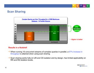 Complex Queries per Hour Throughputfor a 10GBWarehouse
Database: 16 Parallel Streams
381.92
636.43
0
100
200
300
400
500
600
700
Scan SharingOFF Scan SharingON
Scan Sharing
• Higher is better
67%
Throughput
Improved
Results in a Nutshell
When running 16 concurrent streams of complex queries in parallel, a 67% increase in
throughput is attained when using scan sharing.
Scan sharing works fully on UR and CS isolation and by design, has limited applicability on
RR and RS isolation levels.
52
 