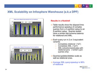 XML Scalability on Infosphere Warehouse (a.k.a DPF)
Simple query: Elapsed time speedup from 4 to 8 partitions
0
0.5
1
1.5
2
2.5
count w ith count, no grouped agg
index index
update colo join noncolo join
Elapsedtime4P/8P
rel xml xmlrel
*
Results in a Nutshell
Table results show the elapsed time
performance speedup of complex
queries from a 4 partition setup to an
8 partition setup. Queries tested
have a similar star-schema balance
for relational and XML.
Each query run in 2 or 3 equivalent
variants:
– Completely relational (“rel”)
– Completely XML (“xml”)
– XML extraction/predicates with
relational joins (“xmlrel”) (join
queries only)
Queries/updates/deletes scale as
well as relational ones.
Average XML query-speedup is 96%
of relational
Complex query: Elapsed time speedup from 4 to 8 partitions
0
0.5
1
1.5
2
2.5
3
3.5
1 2 3 4 5 6 7 8 9 10
Query number
Elapsedtime4P/8P
rel xml xmlrel
54
 