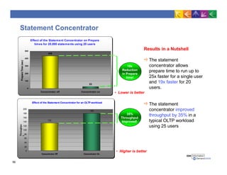 Statement Concentrator
Effect of the Statement Concentrator on Prepare
times for 20,000 statements using 20 users
436
23
0
100
200
300
400
500
Concentrator off Concentrator on
PrepareTime(sec)
19x
Reduction
in Prepare
time!
• Lower is better
Results in a Nutshell
The statement
concentrator allows
prepare time to run up to
25x faster for a single user
and 19x faster for 20
users.
The statement
concentrator improved
throughput by 35% in a
typical OLTP workload
using 25 users
Effect of the Statement Concentrator for an OLTP workload
133
180
200
180
160
140
120
100
80
60
40
20
0
Concentrator Off Concentrator On
Throughpu
t
• Higher is better
35%
Throughput
Improved!
56
 