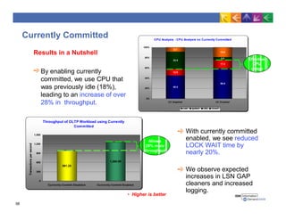 Currently Committed
Results in a Nutshell
By enabling currently
committed, we use CPU that
was previously idle (18%),
leading to an increase of over
28% in throughput.
Throughput of OLTP Workload using Currently
Committed
981.25
1,260.89
0
300
600
900
1,200
1,500
Currently Commit Disabled Currently Commit Enabled
Transactionspersecond
CPU Analysis - CPU Analysis on Currently Committed
45.0
58.9
12.9
17.2
33.5
5.0
8.7
19.0
0%
20%
40%
60%
80%
100%
CC Disabled CC Enabled
user system idle iowait
Effective
CPU
usage
Allows
28% more
throughput
• Higher is better
With currently committed
enabled, we see reduced
LOCK WAIT time by
nearly 20%.
We observe expected
increases in LSN GAP
cleaners and increased
logging.
58
 