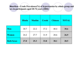 Mauritius -   Crude Prevalence(%) of hypertension by ethnic group and sex in participants aged 20-74 years (2004) 28.5 38.1 33.8 25.3 27.0 Both Sexes 26.9 28.6 31.9 27.7 24.2 Women 30.6 48.4 37.2 22.2 30.7 Men TOTAL Chinese Creole Muslim Hindu 