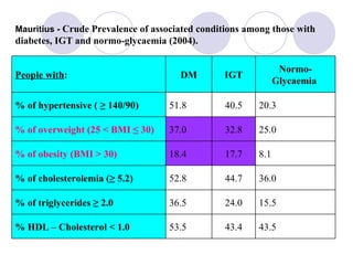 Mauritius -   Crude Prevalence of associated conditions among those with diabetes, IGT and normo-glycaemia (2004). 43.5 43.4 53.5 % HDL – Cholesterol < 1.0 15.5 24.0 36.5 % of triglycerides ≥ 2.0 36.0 44.7 52.8 % of cholesterolemia (≥ 5.2) 8.1 17.7 18.4 % of obesity (BMI > 30) 25.0 32.8 37.0 % of overweight (25 < BMI ≤ 30) 20.3 40.5 51.8 % of hypertensive ( ≥ 140/90) Normo- Glycaemia  IGT DM People with : 