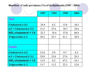 Mauritius -   Crude prevalence (%) of dyslipidaemia (1987 - 2004) 12.8 22.3  11.2  13.7  Triglycerides    2 34.1 47.3  9.2  13.9  HDL-cholesterol < 1.0  28.5 27.9  25.8  29.9  6.5 > Cholesterol    5.2  8.2 9.7  5.9  23.0  Cholesterol    6.5  Female 30.9 41.1  25.1  28.2  Triglycerides    2 60.9 57.0 18.4 22.7 HDL-cholesterol < 1.0 34.6 36.7 27.6  31.5  6.5 > Cholesterol    5.2  10.3 13.0  6.2  24.9 Cholesterol    6.5  Male 2004 1998 1992 1987 