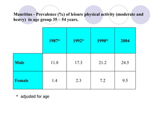 Mauritius - Prevalence (%) of leisure physical activity (moderate and heavy)  in age group 35 – 54 years. *  adjusted for age 9.5 7.2 2.3 1.4 Female  24.5 21.2 17.3 11.8 Male  2004 1998* 1992* 1987* 