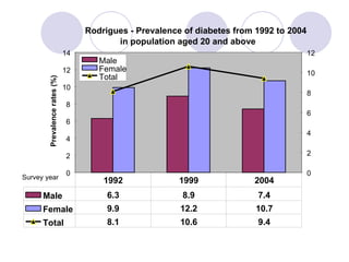 Rodrigues - Prevalence of diabetes from 1992 to 2004  in population aged 20 and above 0 2 4 6 8 10 12 14 Survey year Prevalence rates (%) 0 2 4 6 8 10 12 Male Female Total Male 6.3 8.9 7.4 Female 9.9 12.2 10.7 Total 8.1 10.6 9.4 1992 1999 2004 