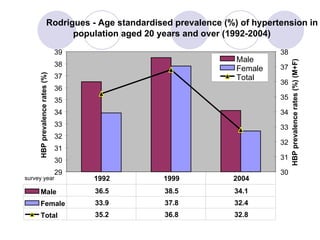 Rodrigues - Age standardised prevalence (%) of hypertension in  population aged 20 years and over (1992-2004) 29 30 31 32 33 34 35 36 37 38 39 survey year HBP prevalence rates (%) 30 31 32 33 34 35 36 37 38 HBP prevalence rates (%) (M+F) Male Female Total Male 36.5 38.5 34.1 Female 33.9 37.8 32.4 Total 35.2 36.8 32.8 1992 1999 2004 