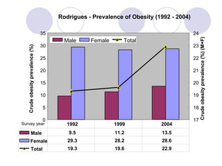Rodrigues - Prevalence of Obesity (1992 - 2004) 0 5 10 15 20 25 30 35 Survey year Crude obesity prevalence (%) 17 18 19 20 21 22 23 24 Crude obesity prevalence (%) (M+F) Male Female Total Male 9.5 11.2 13.5 Female 29.3 28.2 28.6 Total 19.3 19.6 22.9 1992 1999 2004 