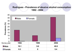 Rodrigues - Prevalence of abusive alcohol consumption  1992 - 2004 0 5 10 15 20 25 30 35 40 45 Survey year  Prevalence (%) Male Female Male 19.1 9.8 40.9 Female 0.3 0 5.4 1992 1999 2004 