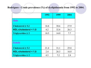 Rodrigues - Crude prevalence (%) of dyslipidaemia from 1992 to 2004. 2.8 7.2 4.5 Triglycerides    2 16.8 26.3 2.4 HDL-cholesterol < 1.0  25.8 31.1 21.4 Cholesterol    5.2  Female 7.7 14.0 10.5 Triglycerides    2 26.3 32.8 4.2 HDL-cholesterol < 1.0 27.9 30.6 16.8 Cholesterol    5.2  Male 2004 1999 1992 