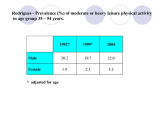 Rodrigues - Prevalence (%) of moderate or heavy leisure physical activity  in age group 35 – 54 years. *  adjusted for age 5.3 2.3 1.9 Female  22.0 19.7 20.2 Male  2004 1999* 1992* 