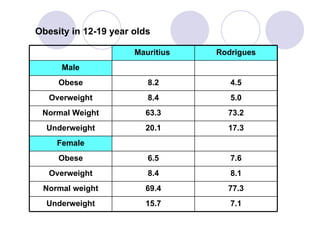Obesity in 12-19 year olds 7.1 15.7 Underweight 77.3 69.4 Normal weight 8.1 8.4 Overweight 7.6 6.5 Obese Female 17.3 20.1 Underweight 73.2 63.3 Normal Weight 5.0 8.4 Overweight 4.5 8.2 Obese Male Rodrigues Mauritius  