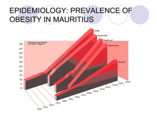 EPIDEMIOLOGY: PREVALENCE OF OBESITY IN MAURITIUS 