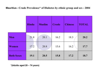 Mauritius -   Crude Prevalence* of Diabetes by ethnic group and sex - 2004 *(Adults aged 20 – 74 years) 18.7 17.2 15.8 20.5 19.1 Both Sexes 17.7 16.2 15.6 20.8 17.2 Women 20.2 18.3 16.2 20.1 21.8 Men TOTAL Chinese Creole Muslim Hindu 