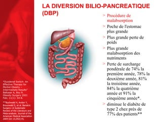 LA DIVERSION BILIO-PANCREATIQUE (DBP) Procédure de malabsorption Poche de l'estomac plus grande Plus grande perte de poids Plus grande malabsorption des nutriments Perte de surcharge pondérale de 74% la première année, 78% la deuxième année, 81% la troisième année, 84% la quatrième année et 91% la cinquième année*.   diminue le diabète de type 2 chez près de 77% des patients** *Duodenal Switch: An Effective Therapy for Morbid Obesity – Intermediate Results” Baltasar A, Bou R. Obesity Surgery 2001 Feb; 11(1): 54-8. ** Buchwald H, Avidor Y, Braunwald E, et al. Bariatric Surgery—A Systematic Review of the Literature and Meta-analysis. Journal of the American Medical Association 2004 Oct 13;292(14). 