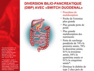 DIVERSION BILIO-PANCREATIQUE (DBP) AVEC «SWITCH DUODENAL» Procédure de malabsorption Poche de l'estomac plus grande Plus grande perte de poids Plus grande malabsorption des nutriments Perte de surcharge pondérale de 74% la première année, 78% la deuxième année, 81% la troisième année, 84% la quatrième année et 91% la cinquième année*.   Diminue le diabète de type 2 chez près de 77% des patients** *Duodenal Switch: An Effective Therapy for Morbid Obesity – Intermediate Results” Baltasar A, Bou R. Obesity Surgery 2001 Feb; 11(1): 54-8. ** Buchwald H, Avidor Y, Braunwald E, et al. Bariatric Surgery—A Systematic Review of the Literature and Meta-analysis. Journal of the American Medical Association 2004 Oct 13;292(14). 