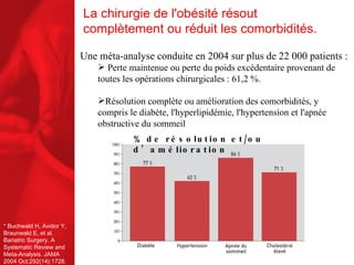 La chirurgie de l'obésité résout complètement ou réduit les comorbidités.   Une méta-analyse conduite en 2004 sur plus de 22 000 patients : P erte maintenue ou perte du poids excédentaire provenant de toutes les opérations chirurgicales :  61,2 %.  Résolution complète ou amélioration des comorbidités, y compris le diabète, l'hyperlipidémie, l'hypertension et l'apnée obstructive du sommeil   *  Buchwald H, Avidor Y, Braunwald E, et al.  Bariatric Surgery. A Systematic Review and Meta-Analysis. JAMA 2004 Oct;292(14):1728. % de résolution et/ou d’amélioration 