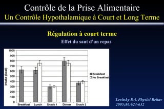 Contrôle de la Prise Alimentaire Un Contrôle Hypothalamique à Court et Long Terme Régulation à court terme Effet du saut d’un repas Levitsky DA. Physiol Behav 2005;86:623-632 