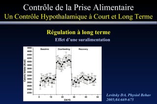 Contrôle de la Prise Alimentaire Un Contrôle Hypothalamique à Court et Long Terme Régulation à long terme Effet d’une suralimentation Levitsky DA. Physiol Behav 2005;84:669-675 