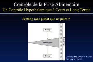 Contrôle de la Prise Alimentaire Un Contrôle Hypothalamique à Court et Long Terme Settling zone plutôt que set point ?  Levitsky DA. Physiol Behav 2005;86:623-632 