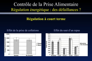 Contrôle de la Prise Alimentaire Régulation énergétique : des défaillances ? Régulation à court terme Effet de la prise de collations Effet du saut d’un repas 