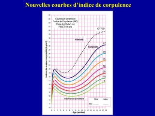 Nouvelles courbes d’indice de corpulence Surpoids Obésité 