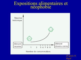 Expositions alimentaires et néophobie D’après N. Rigal 
