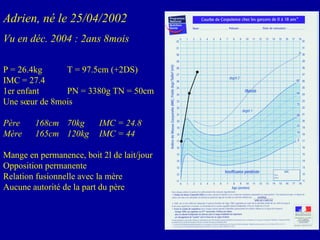 Adrien, né le 25/04/2002 Vu en déc. 2004 : 2ans 8mois P = 26.4kg T = 97.5cm (+2DS) IMC = 27.4 1er enfant  PN = 3380g TN = 50cm Une sœur de 8mois Père  168cm  70kg  IMC = 24.8 Mère  165cm  120kg  IMC = 44 Mange en permanence, boit 2l de lait/jour  Opposition permanente Relation fusionnelle avec la mère Aucune autorité de la part du père 