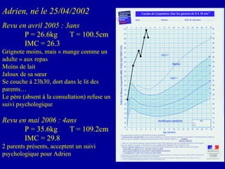 Adrien, né le 25/04/2002 Revu en avril 2005 : 3ans   P = 26.6kg T = 100.5cm  IMC = 26.3 Grignote moins, mais « mange comme un adulte » aux repas Moins de lait Jaloux de sa sœur Se couche à 23h30, dort dans le lit des parents… Le père (absent à la consultation) refuse un suivi psychologique Revu en mai 2006 : 4ans P = 35.6kg T = 109.2cm IMC = 29.8 2 parents présents, acceptent un suivi psychologique pour Adrien 