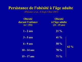 Persistance de l'obésité à l'âge adulte  (Whitaker et al., N Engl J Med 1997) Obésité durant l'enfance (n = 352) 1 - 2 ans 3 - 5 ans 6 - 9 ans 10 - 14 ans 15 - 17 ans Obésité à l'âge adulte (21 - 29 ans) 21 % 41 % 58 % 78 % 71 % 62 % 