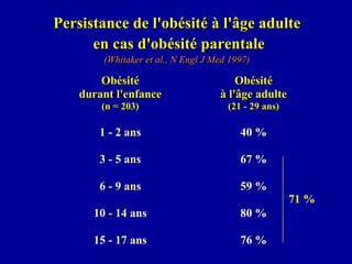 Persistance de l'obésité à l'âge adulte en cas d'obésité parentale (Whitaker et al., N Engl J Med 1997) Obésité durant l'enfance (n = 203) 1 - 2 ans 3 - 5 ans 6 - 9 ans 10 - 14 ans 15 - 17 ans Obésité à l'âge adulte (21 - 29 ans) 40 % 67 % 59 % 80 % 76 % 71 % 