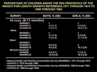 (6-11 months) PERCENTAGE OF CHILDREN ABOVE THE 95th PERCENTILE OF THE WEIGHT-FOR-LENGTH GROWTH REFERENCE,1971 THROUGH 1974 TO 1988 THROUGH 1994 All races NHANES I † † NHANES II 4.0 (1.3) 6.2 (2.4) NHANES III 7.5 (1.1) 10.8 (1.2)   White NHANES I †  † NHANES II 2.7 (1.3) 6.5 (2.8) NHANES III 7.3 (1.3) 11.1 (1.4) Black NHANES I NHANES II 9.0 (3.3) ‡ NHANES III 9.5 (3.2) 10.7 (2.9) Mexican-American HHANES 4.5 (2.7) 7.3 (3.1) NHANES III 12.2 (4.4) 16.3 (3.9) - National Health and Nutrition Examination Survey (NHANES) I, 1971 through 1974 -  NHANES II,  1976 through 1980 - Hispanic Health and Nutrition Examination Survey (HHANES), 1982 through 1984 -  NHANES III,  1988 through 1994 SURVEY BOYS, % (SE) GIRLS, % (SE) 