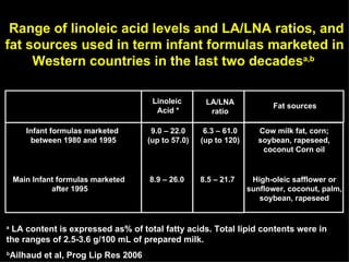 Infant formulas marketed  between 1980 and 1995 9.0 – 22.0 (up to 57.0) 6.3 – 61.0 (up to 120) Linoleic  Acid * LA/LNA ratio Fat sources Cow milk fat, corn; soybean, rapeseed, coconut Corn oil High-oleic safflower or sunflower, coconut, palm, soybean, rapeseed Main Infant formulas marketed  after 1995 8.9 – 26.0 8.5 – 21.7   Range of linoleic acid levels and LA/LNA ratios, and fat sources used in term infant formulas marketed in Western countries in the last two decades a,b  a   LA content is expressed as% of total fatty acids. Total lipid contents were in the ranges of 2.5-3.6 g/100 mL of prepared milk.  b Ailhaud et al, Prog Lip Res 2006 
