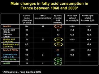 Main changes in fatty acid consumption in France between 1960 and 2000* Current intake g/day/adult (in 2000) “ ANC” recommendations 40 years evolution (fold increase) Plant lipid -related increase (g/d) Animal lipid-related increase   (g/d) Total FA 104 81 1.4 +18.8 +10.1 Palmitic acid (C16:0) 22 1.4 +1.3 +5.0 Oleic acid (C18:1) 33 1.2 +2.3 +2.2 Linoleic acid (C18:2 n-6) 21 10 2.5 +11.9 +1.0 Arachidonic acid (C20:4 n-6) 0.5 2.3 +0.3 Total n-6 PUFAs 22 2.5  +11.9 +1.3 n-6/n-3 PUFAs 12 LA/LNA 23 5 2.9 4.2  -linolenic acid (C18 :3 n-3) 0.9 2 0.6 +0.3 -0.9 *Ailhaud et al, Prog Lip Res 2006 