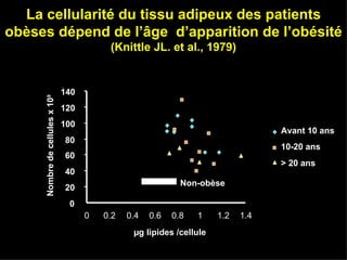 0 20 40 60 80 100 120 140 0 0.2 0.4 0.6 0.8 1 1.2 1.4 µg lipides /cellule Nombre de cellules x 10 9 Avant 10 ans 10-20 ans > 20 ans Non-obèse La cellularité du tissu adipeux des patients obèses dépend de l’âge  d’apparition de l’obésité  (Knittle JL. et al., 1979) 