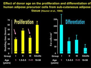 Effect of donor age on the proliferation and differentiation of human adipose precursor cells from sub-cutaneous adipose tissue  (Hauner  et al ., 1988) 0 10 20 30 40 50 60 70 I II III Adults n=8 n=8 n=7 n=12 Doubling time (hours) Proliferation 18-58years 1  1.5-5.5  7-11  18-58 Age (years) Group 0 50 100 150 200 250 I II III Adults Fat cells/cm 2 n=12 n=8 n=8 n=7 Differentiation 1  1.5-5.5  7-11  18-58 Age (years) Group 