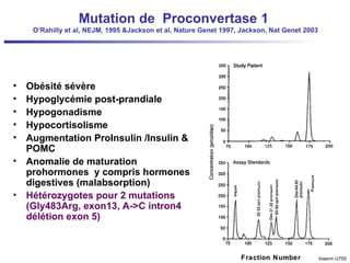 Obésité sévère Hypoglycémie post-prandiale Hypogonadisme Hypocortisolisme  Augmentation ProInsulin /Insulin &  POMC  Anomalie de maturation prohormones  y compris hormones digestives (malabsorption) Hétérozygotes pour 2 mutations (Gly483Arg, exon13, A->C intron4 délétion exon 5) Mutation de  Proconvertase 1   O’Rahilly et al, NEJM, 1995 &Jackson et al, Nature Genet 1997, Jackson, Nat Genet 2003 Inserm U755 Fraction Number 
