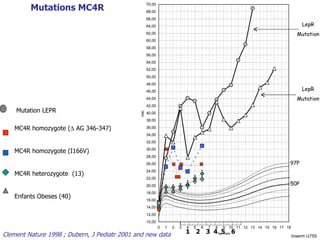 Mutations MC4R  MC4R homozygote (   AG 346-347) MC4R homozygote (I166V) MC4R heterozygote  (13) Enfants Obeses (40) Clement Nature 1998 ; Dubern, J Pediatr 2001 and new data Mutation LEPR  Inserm U755 97P 1 2 3 4 5 6 97P 50P LepR Mutation LepR Mutation 