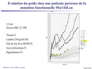 12 ans Zscore IMC 2,7 DS Evolution du poids chez une patiente porteuse de la mutation fonctionnelle  Phe144Leu   Dubern et al, 2006, soumis Tanner 4 Leptine 20 ng/ml (N) Gly t0, Ins t0 et HGPO N Axe corticotrope  N Pigmentation N Inserm U755 97P POMC 