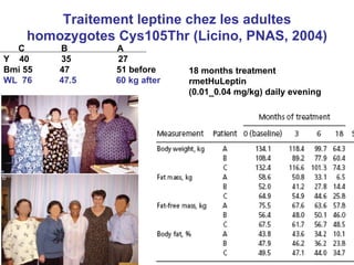 Traitement leptine chez les adultes homozygotes Cys105Thr (Licino, PNAS, 2004) C   B   A Y  40  35  27 Bmi 55  47  51 before WL  76  47.5  60 kg after   18 months treatment rmetHuLeptin (0.01_0.04 mg/kg) daily evening 