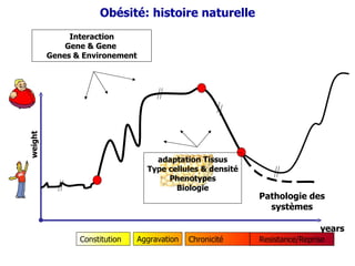 Obésité: histoire naturelle weight Interaction Gene & Gene  Genes & Environement years Pathologie des systèmes Constitution Chronicité Aggravation Resistance/Reprise adaptation Tissus Type cellules & densité Phenotypes Biologie 