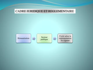 CADRE JURIDIQUE ET REGLEMENTAIRE
Rémunération
Secteur
publique
Fixité selon la
réglementation
en vigueur
 