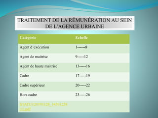 Catégorie Echelle
Agent d’exécution 1------8
Agent de maitrise 9-----12
Agent de haute maitrise 13-----16
Cadre 17-----19
Cadre supérieur 20-----22
Hors cadre 23-----26
STATUT20191128_14501258
(1).pdf
TRAITEMENT DE LA RÉMUNÉRATION AU SEIN
DE L’AGENCE URBAINE
 