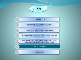 INTRODUCTION
DEFINITION DE LA REMUNERATION
CADRE JURIDIQUE ET REGLEMENTAIRE
PRESENTATION GENERALE DE L’AGENCE URBAINE
PROBLEMATIQUE
TRAITEMENT DE LA REMUNERATION DE L’AGENCE
URBAINE DE RABAT-SALE: CAS PRATIQUE
CONCLUSION
 
