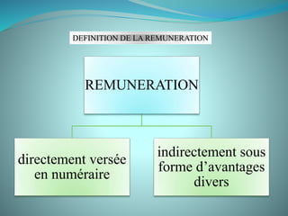 DEFINITION DE LA REMUNERATION
REMUNERATION
directement versée
en numéraire
indirectement sous
forme d’avantages
divers
 