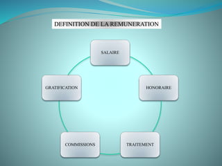 DEFINITION DE LA REMUNERATION
SALAIRE
HONORAIRE
TRAITEMENT
COMMISSIONS
GRATIFICATION
 